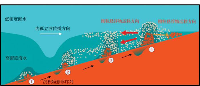 内孤立波悬浮海底沉积物研究进展