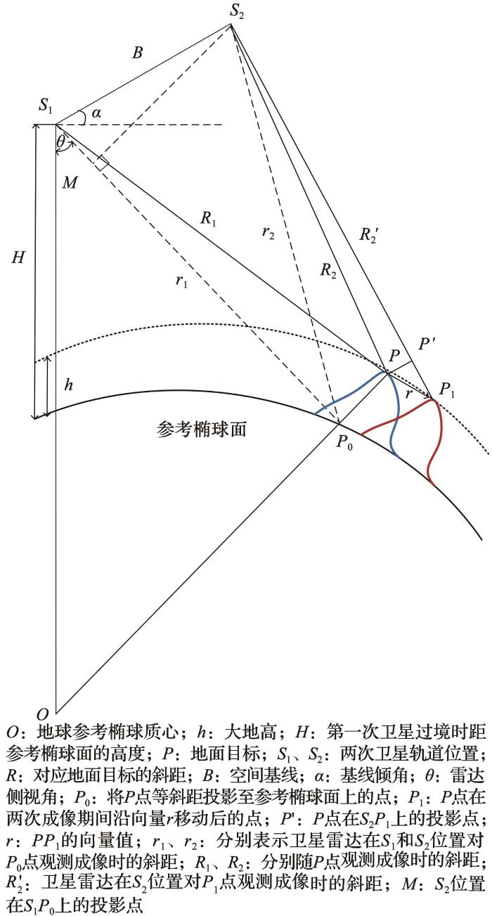 InSAR技术多年冻土研究进展